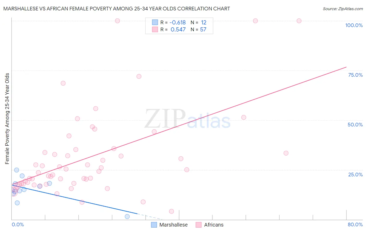 Marshallese vs African Female Poverty Among 25-34 Year Olds