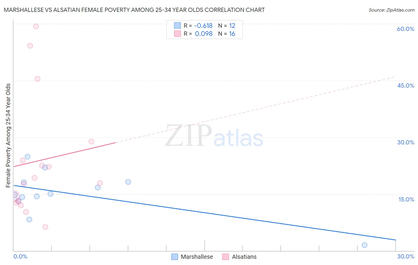 Marshallese vs Alsatian Female Poverty Among 25-34 Year Olds