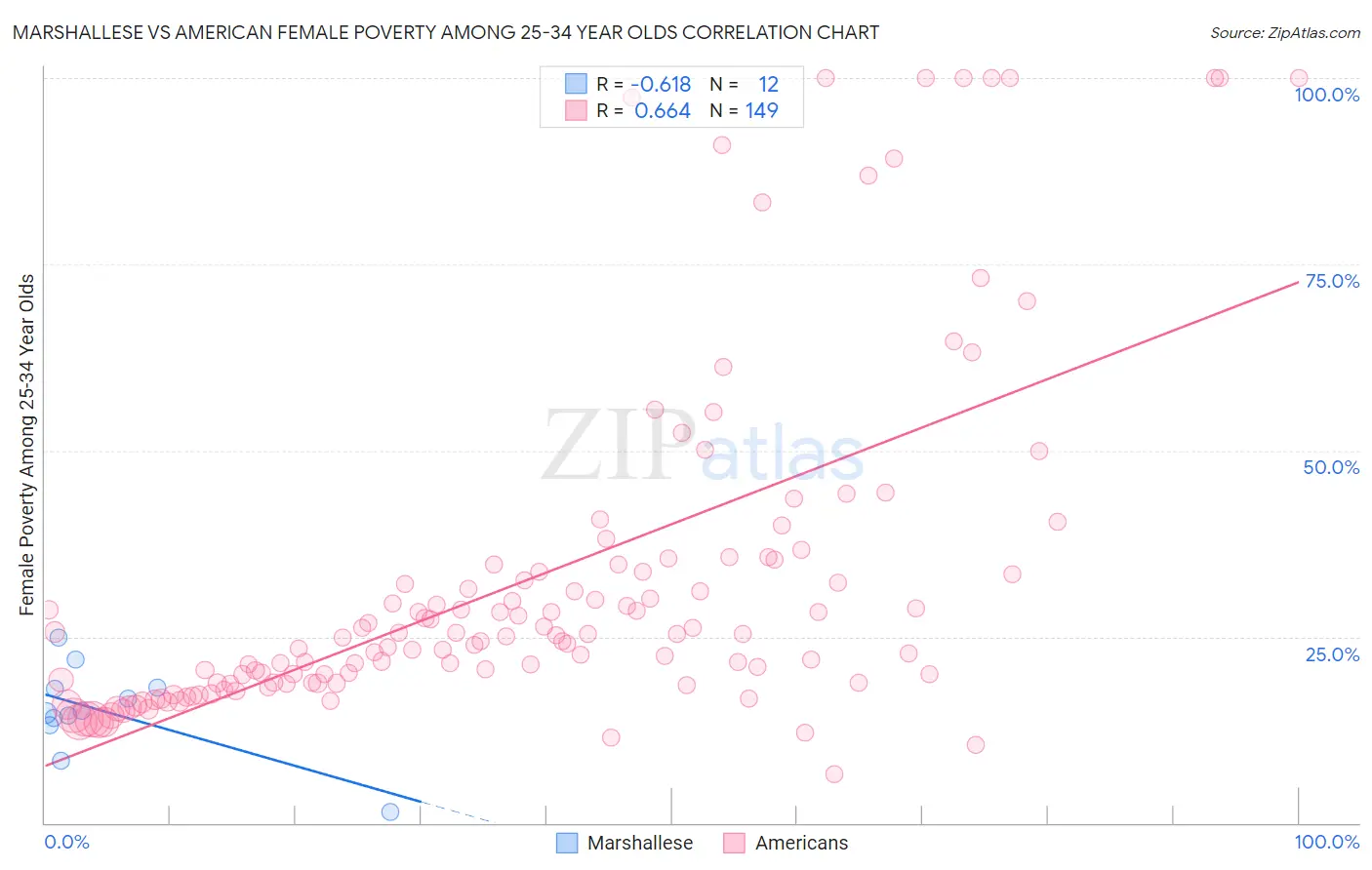 Marshallese vs American Female Poverty Among 25-34 Year Olds
