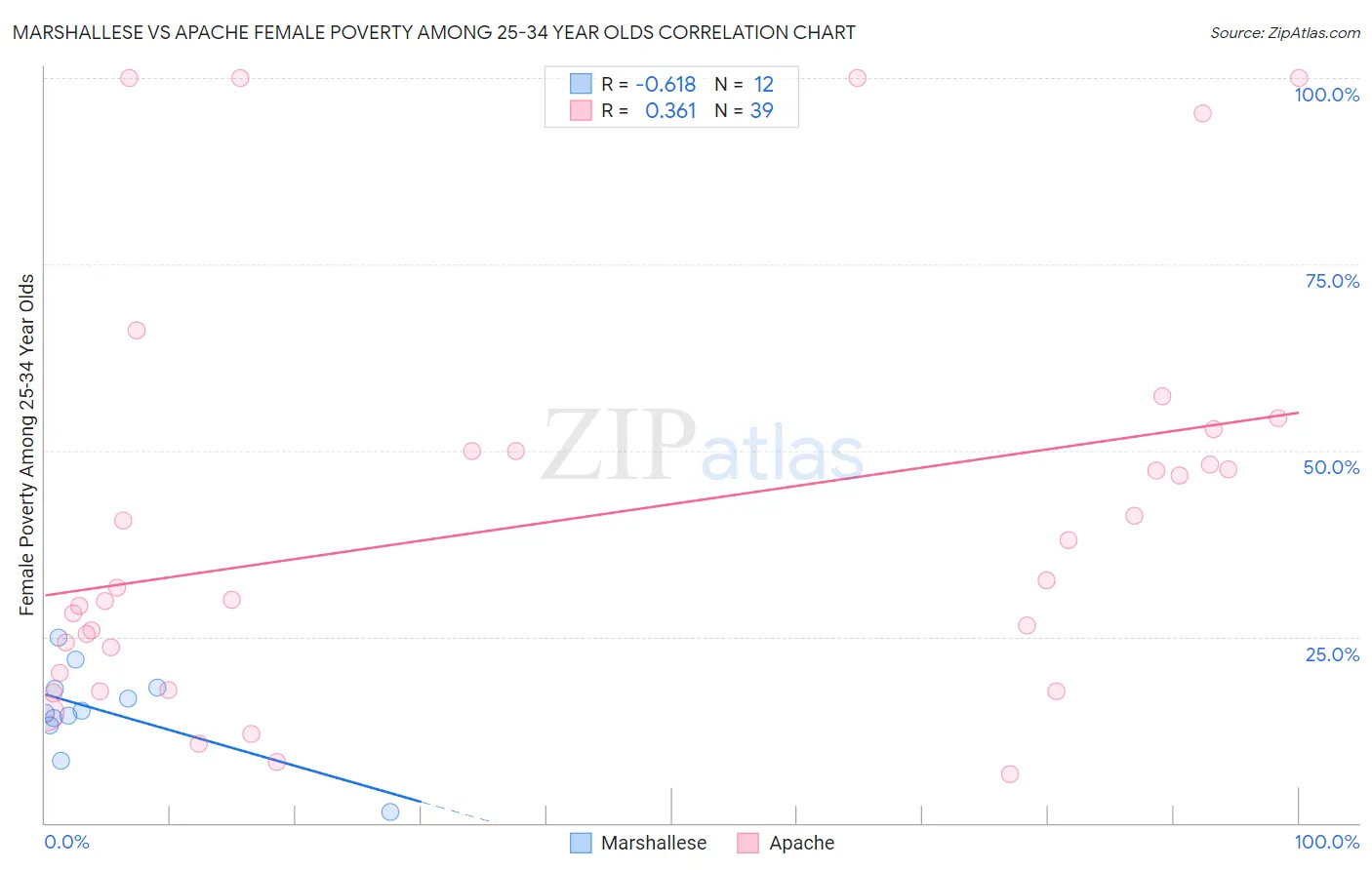 Marshallese vs Apache Female Poverty Among 25-34 Year Olds