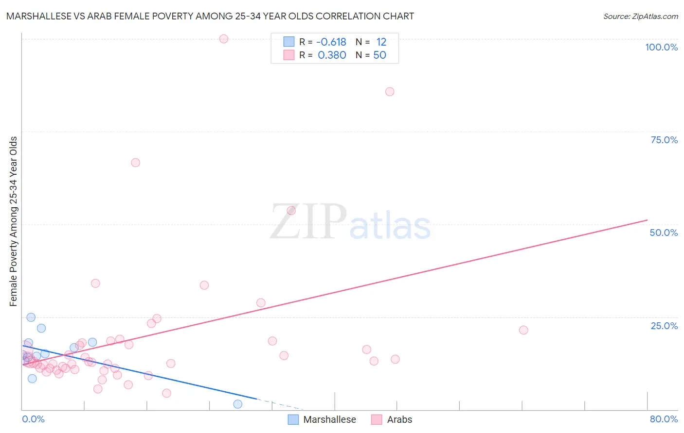 Marshallese vs Arab Female Poverty Among 25-34 Year Olds