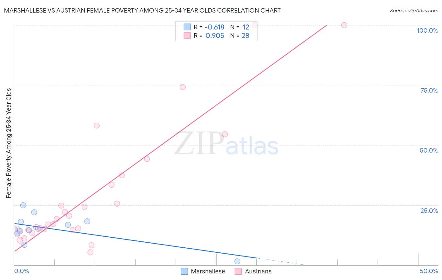 Marshallese vs Austrian Female Poverty Among 25-34 Year Olds