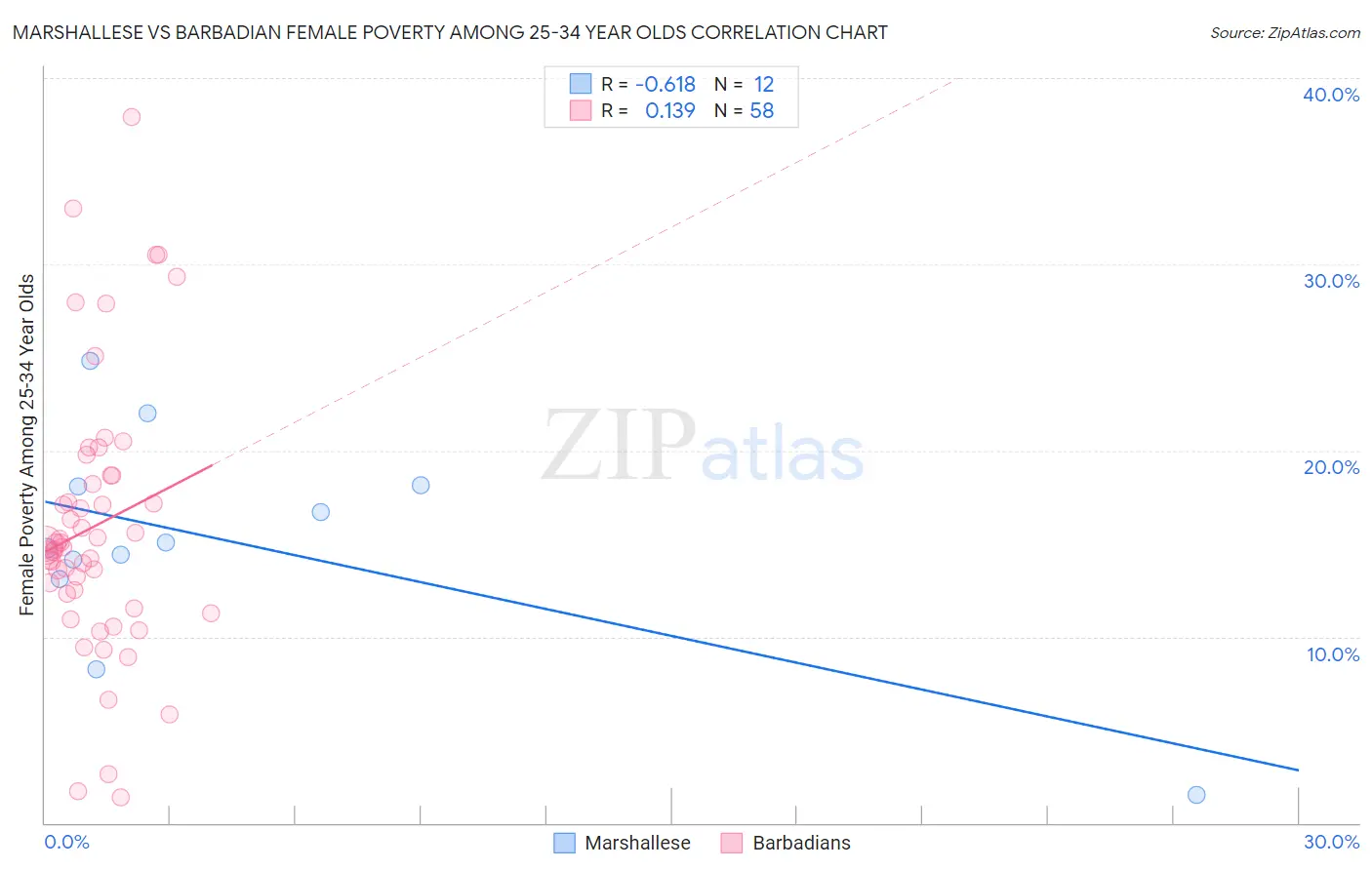 Marshallese vs Barbadian Female Poverty Among 25-34 Year Olds