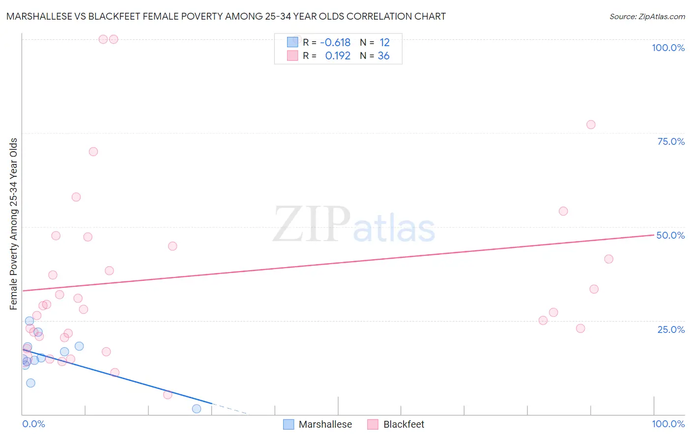 Marshallese vs Blackfeet Female Poverty Among 25-34 Year Olds