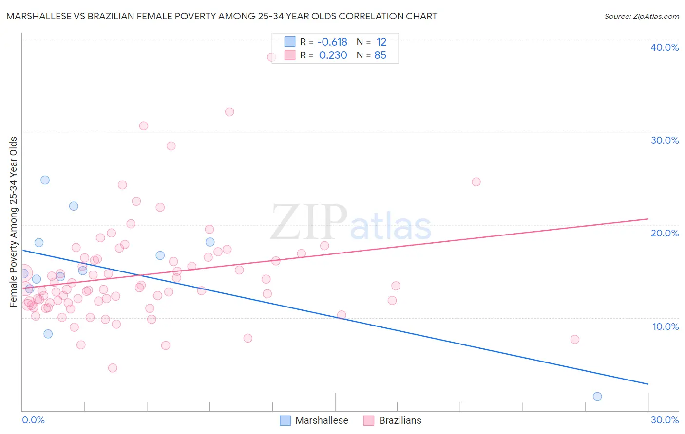 Marshallese vs Brazilian Female Poverty Among 25-34 Year Olds