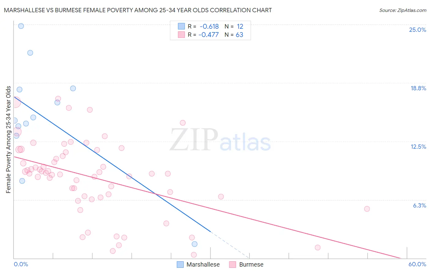 Marshallese vs Burmese Female Poverty Among 25-34 Year Olds