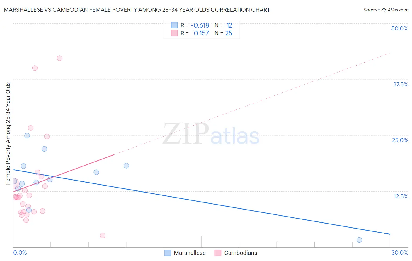 Marshallese vs Cambodian Female Poverty Among 25-34 Year Olds