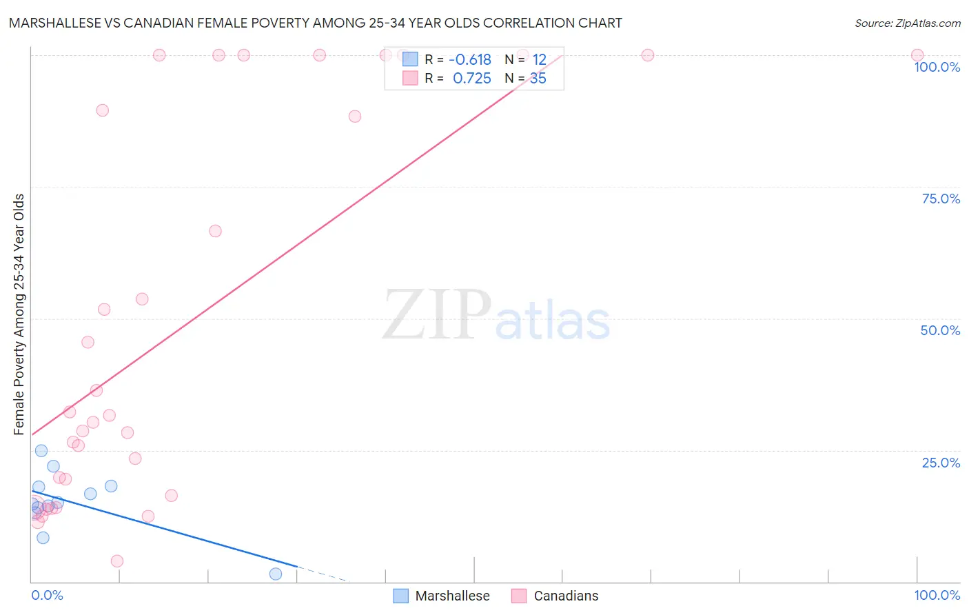 Marshallese vs Canadian Female Poverty Among 25-34 Year Olds