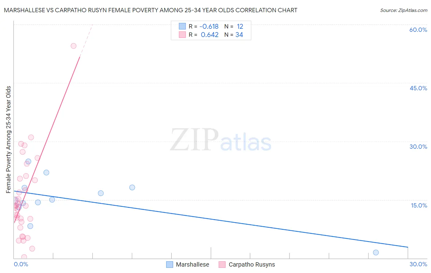 Marshallese vs Carpatho Rusyn Female Poverty Among 25-34 Year Olds