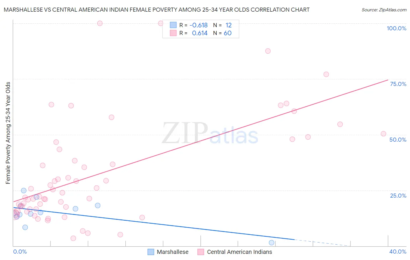 Marshallese vs Central American Indian Female Poverty Among 25-34 Year Olds