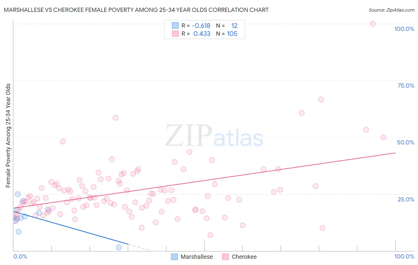 Marshallese vs Cherokee Female Poverty Among 25-34 Year Olds