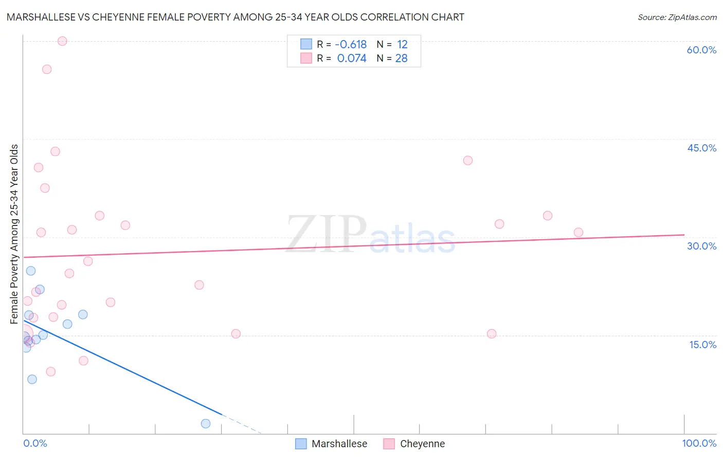 Marshallese vs Cheyenne Female Poverty Among 25-34 Year Olds