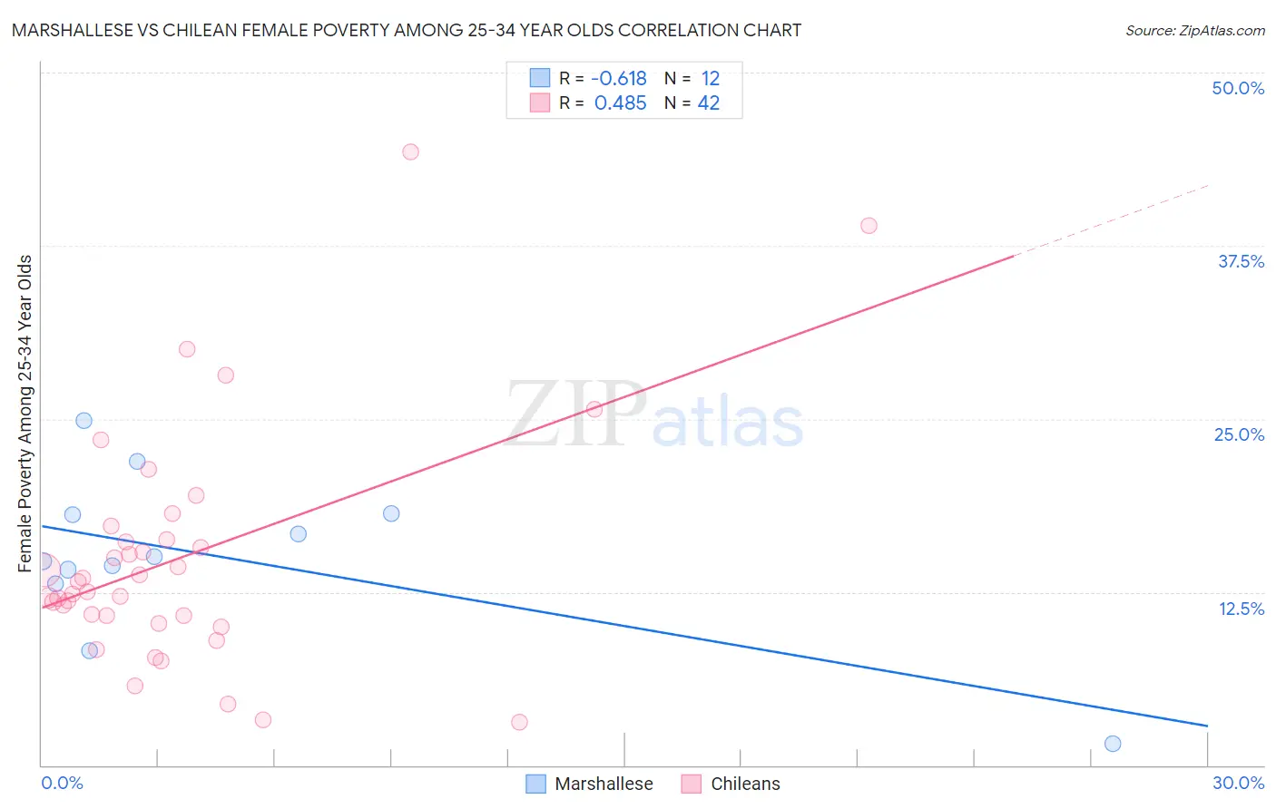 Marshallese vs Chilean Female Poverty Among 25-34 Year Olds