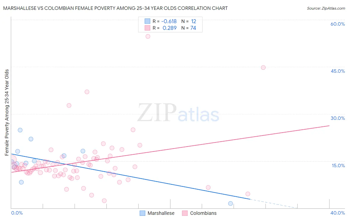 Marshallese vs Colombian Female Poverty Among 25-34 Year Olds