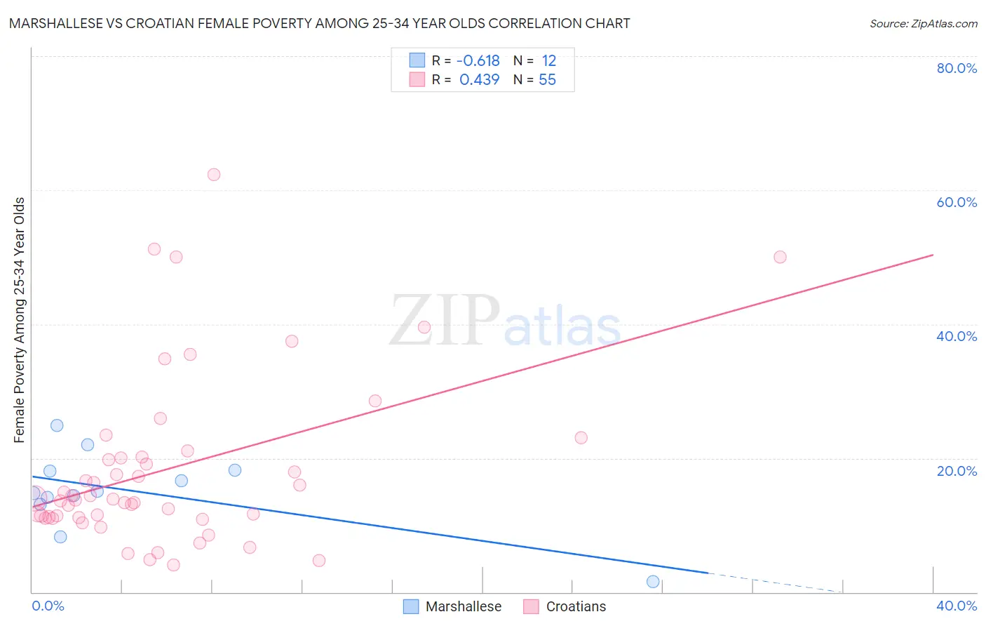 Marshallese vs Croatian Female Poverty Among 25-34 Year Olds
