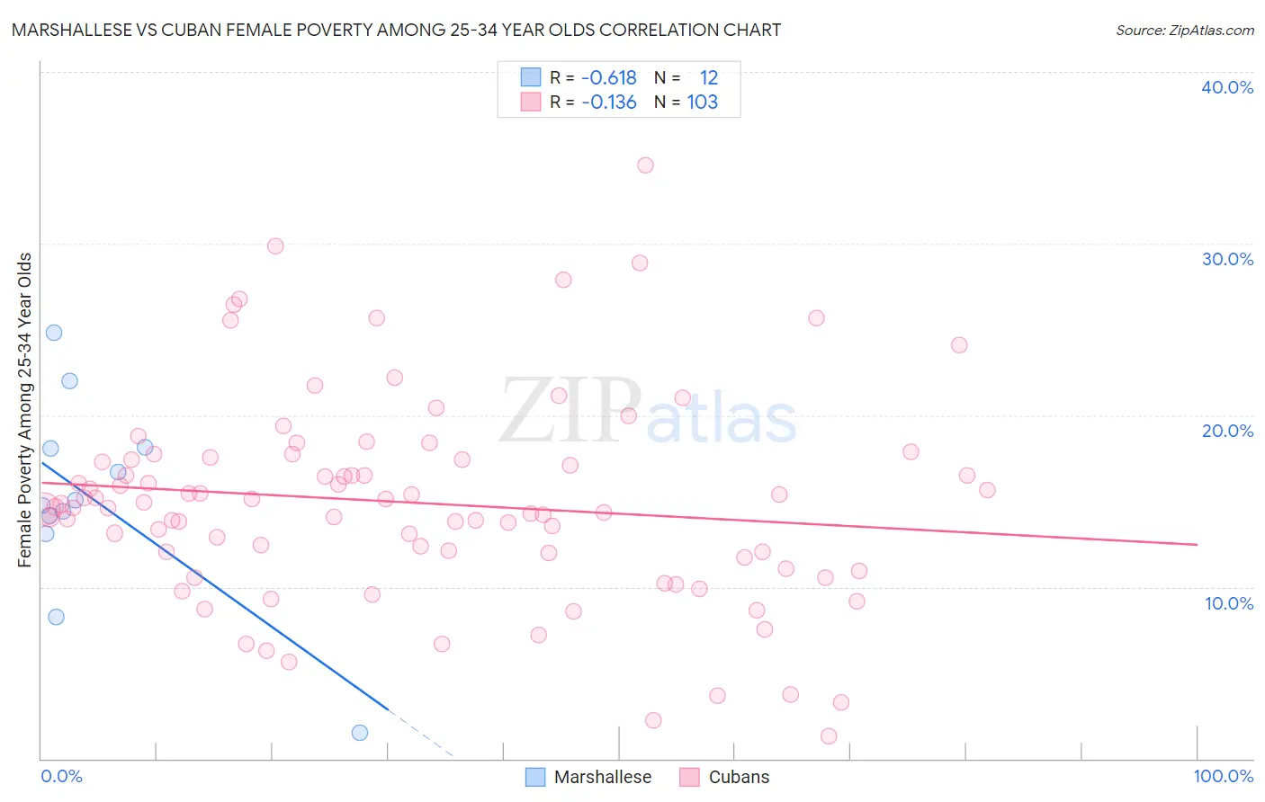 Marshallese vs Cuban Female Poverty Among 25-34 Year Olds