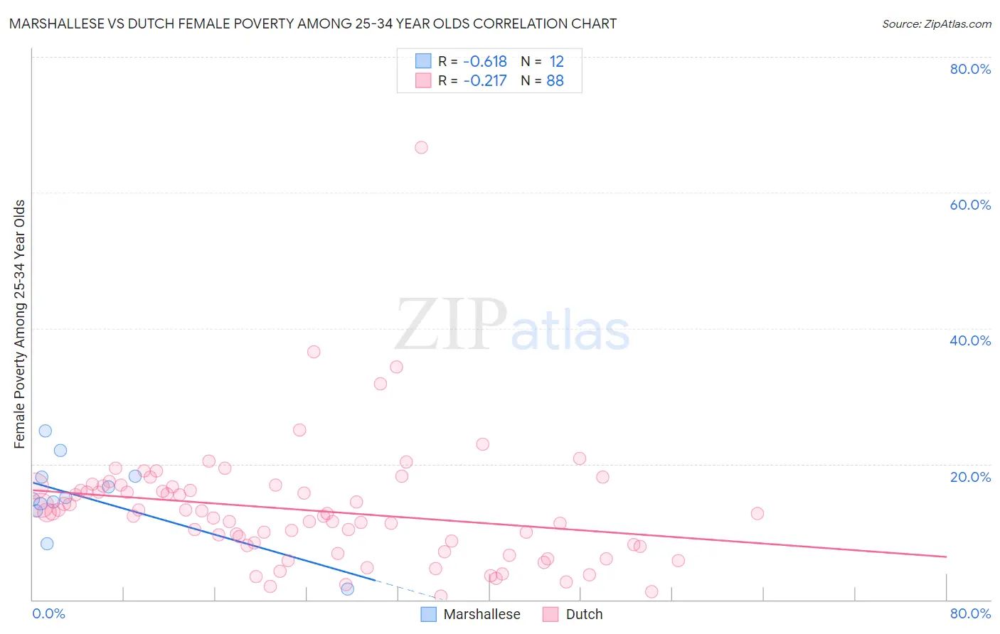 Marshallese vs Dutch Female Poverty Among 25-34 Year Olds