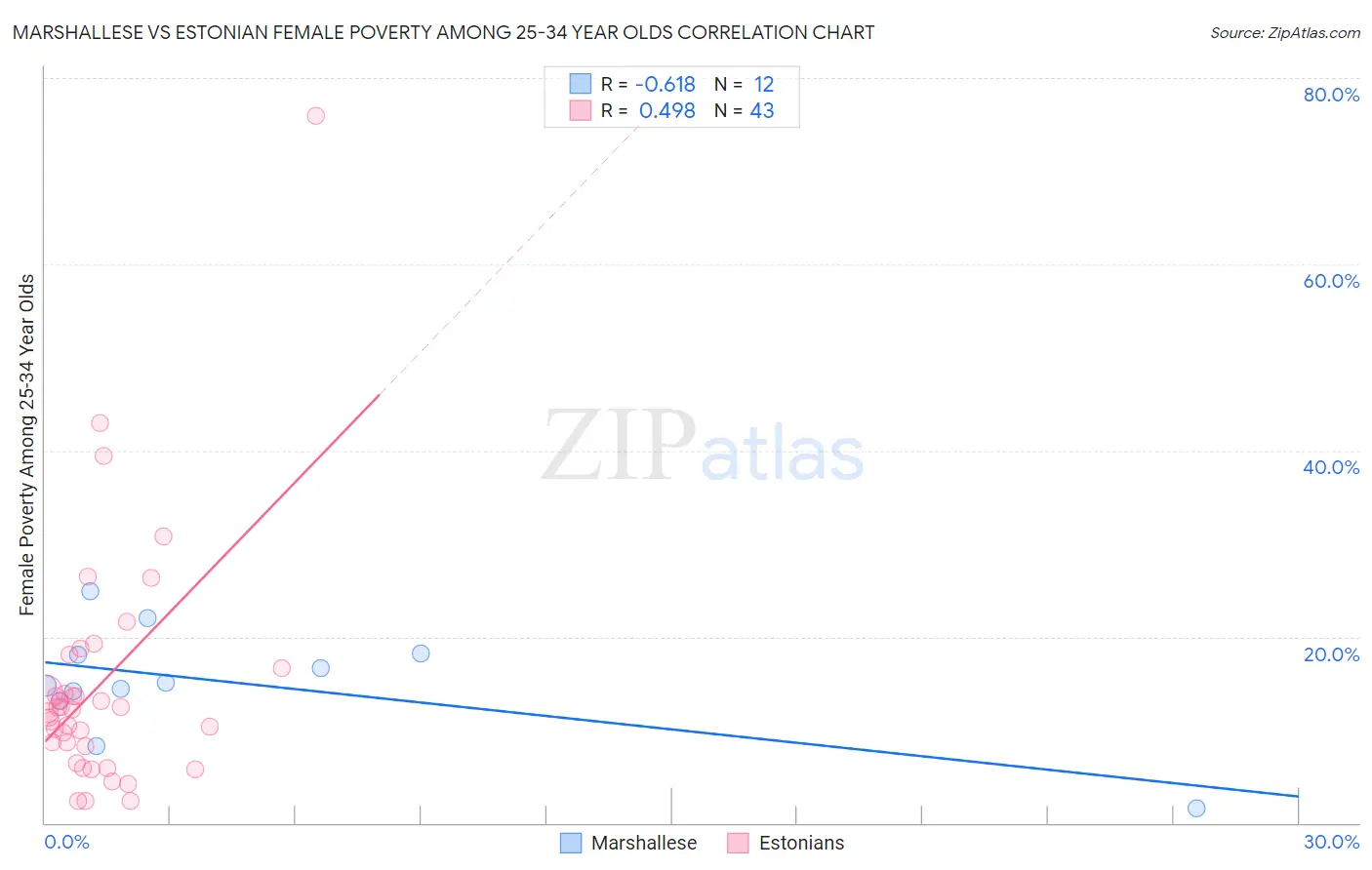 Marshallese vs Estonian Female Poverty Among 25-34 Year Olds