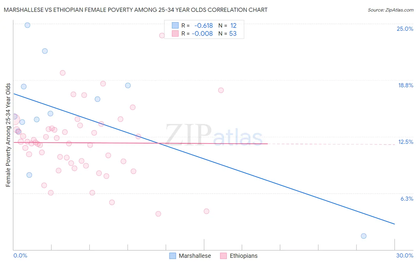 Marshallese vs Ethiopian Female Poverty Among 25-34 Year Olds