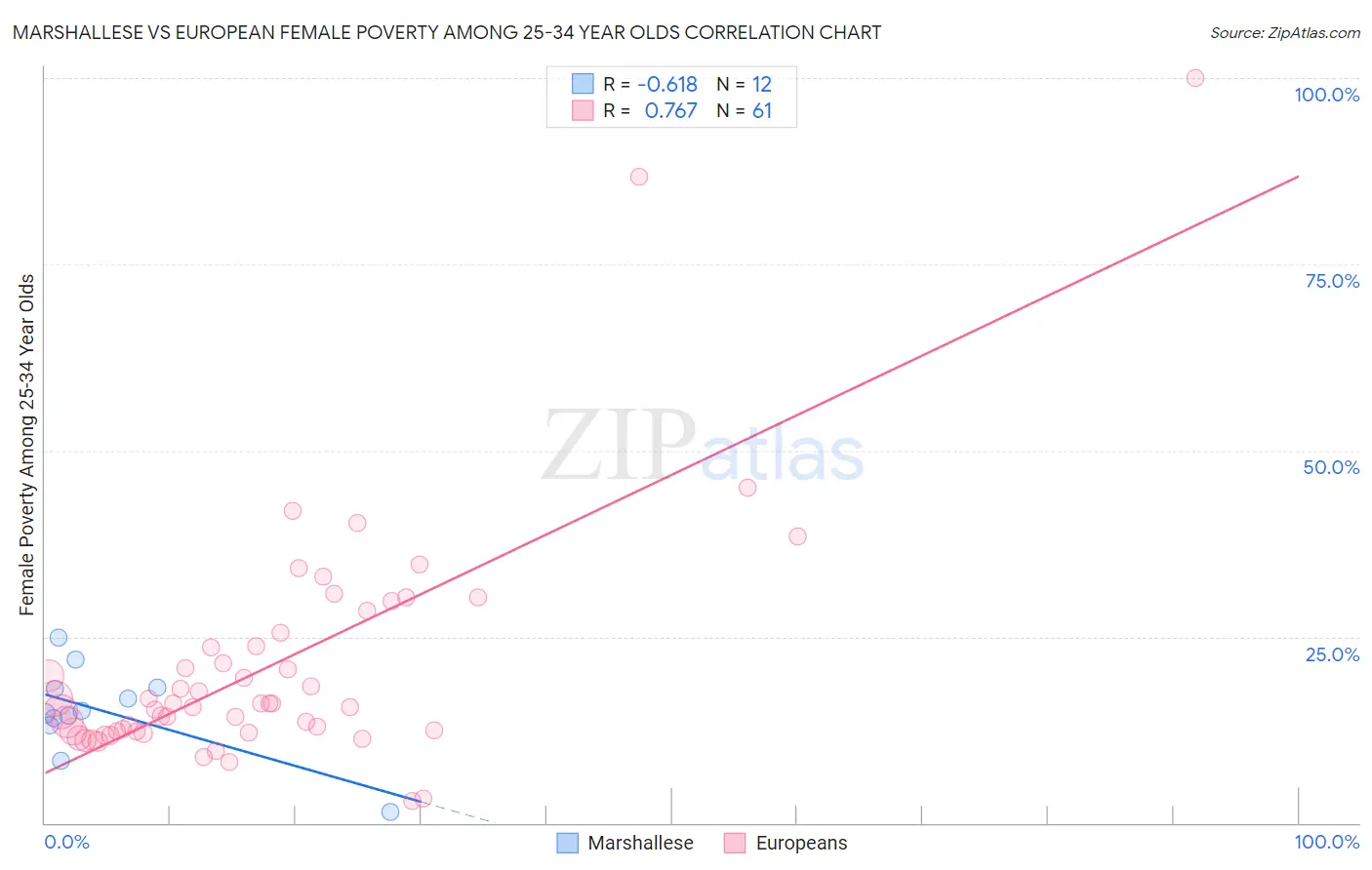 Marshallese vs European Female Poverty Among 25-34 Year Olds