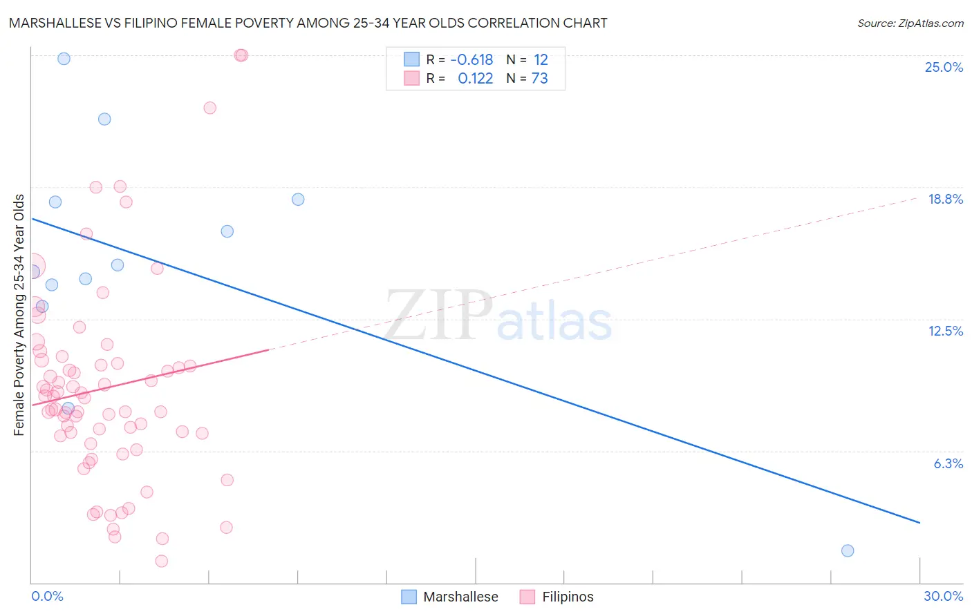Marshallese vs Filipino Female Poverty Among 25-34 Year Olds
