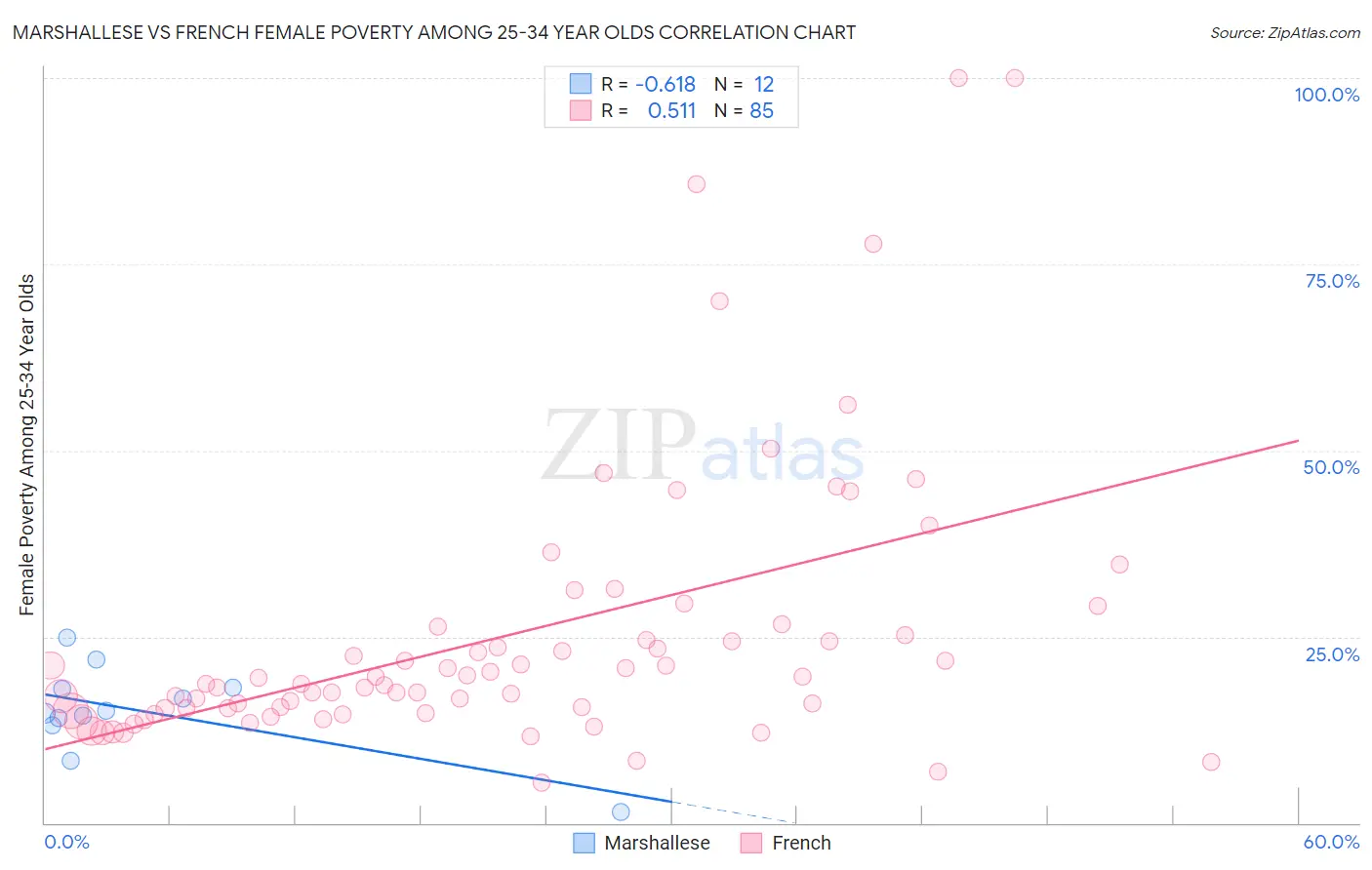 Marshallese vs French Female Poverty Among 25-34 Year Olds