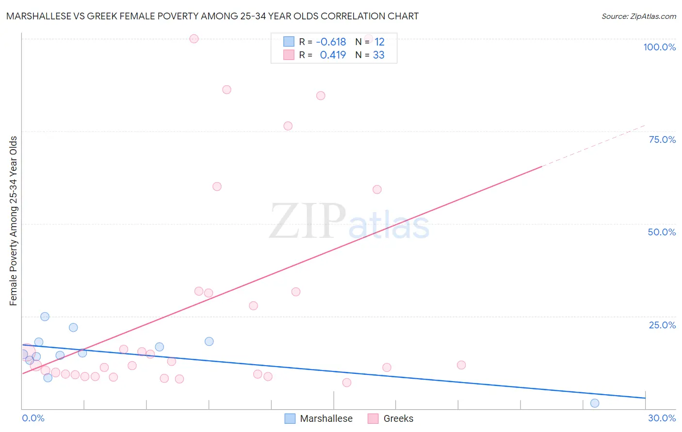 Marshallese vs Greek Female Poverty Among 25-34 Year Olds