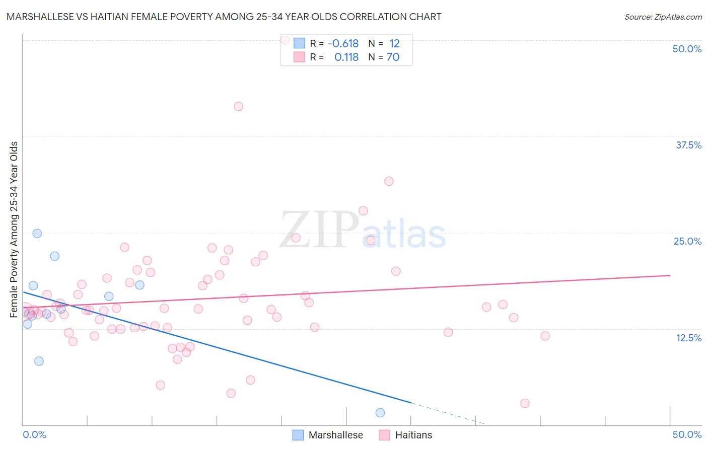 Marshallese vs Haitian Female Poverty Among 25-34 Year Olds
