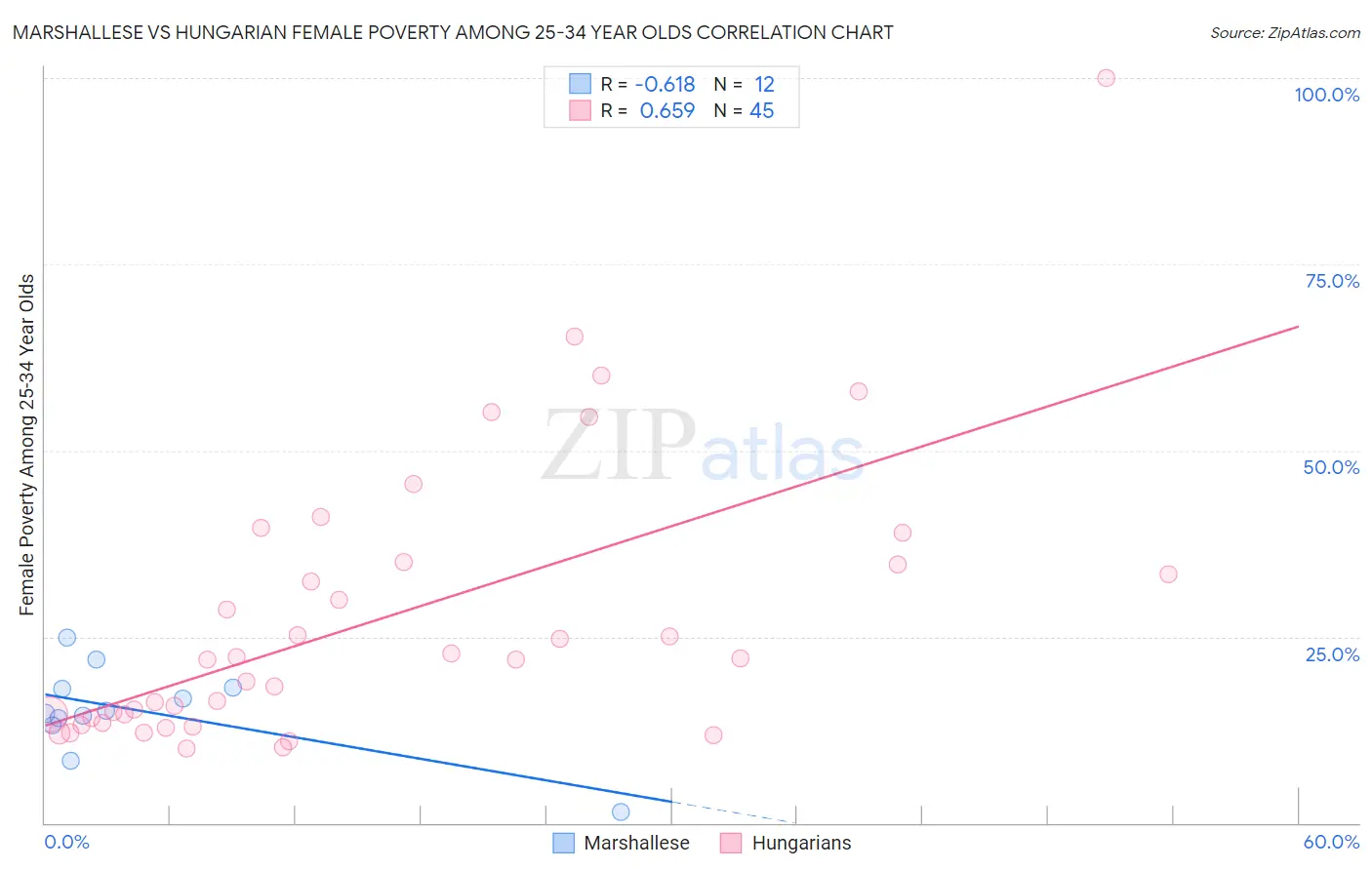 Marshallese vs Hungarian Female Poverty Among 25-34 Year Olds