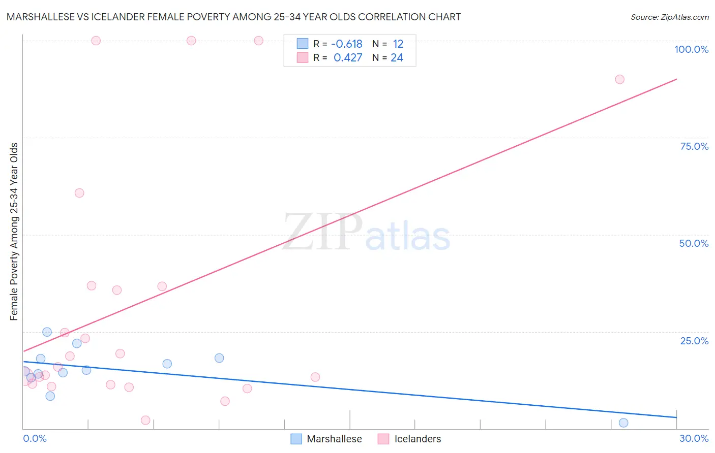 Marshallese vs Icelander Female Poverty Among 25-34 Year Olds