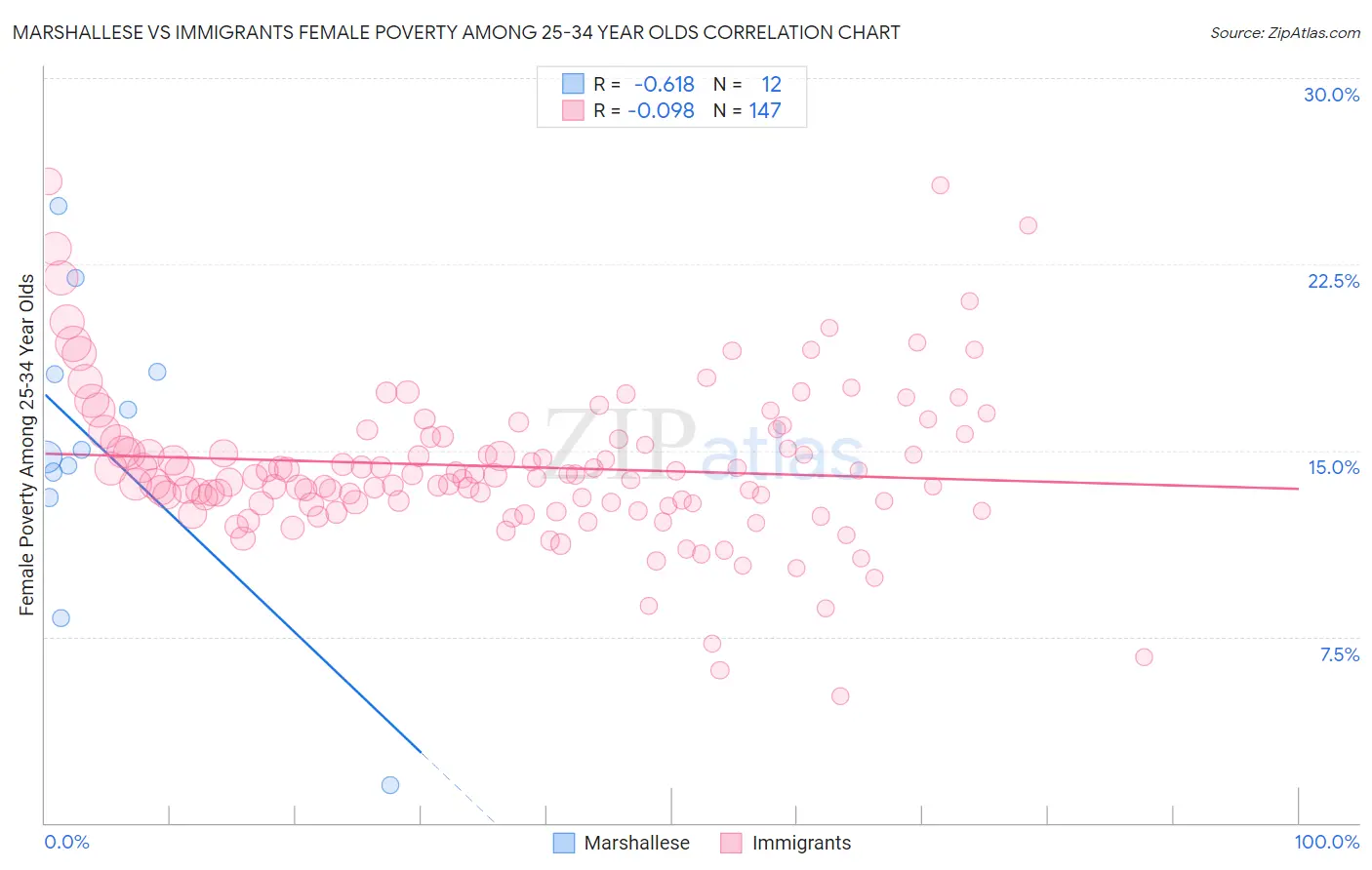 Marshallese vs Immigrants Female Poverty Among 25-34 Year Olds