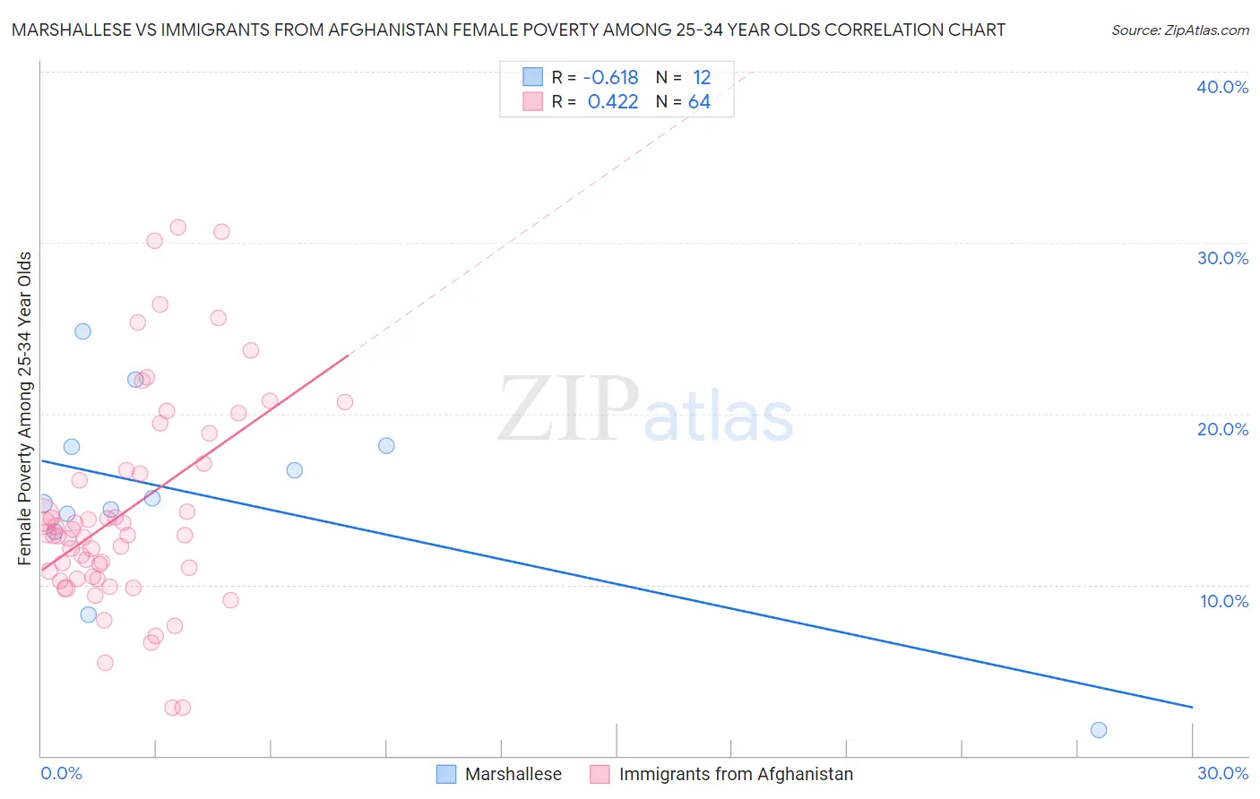 Marshallese vs Immigrants from Afghanistan Female Poverty Among 25-34 Year Olds