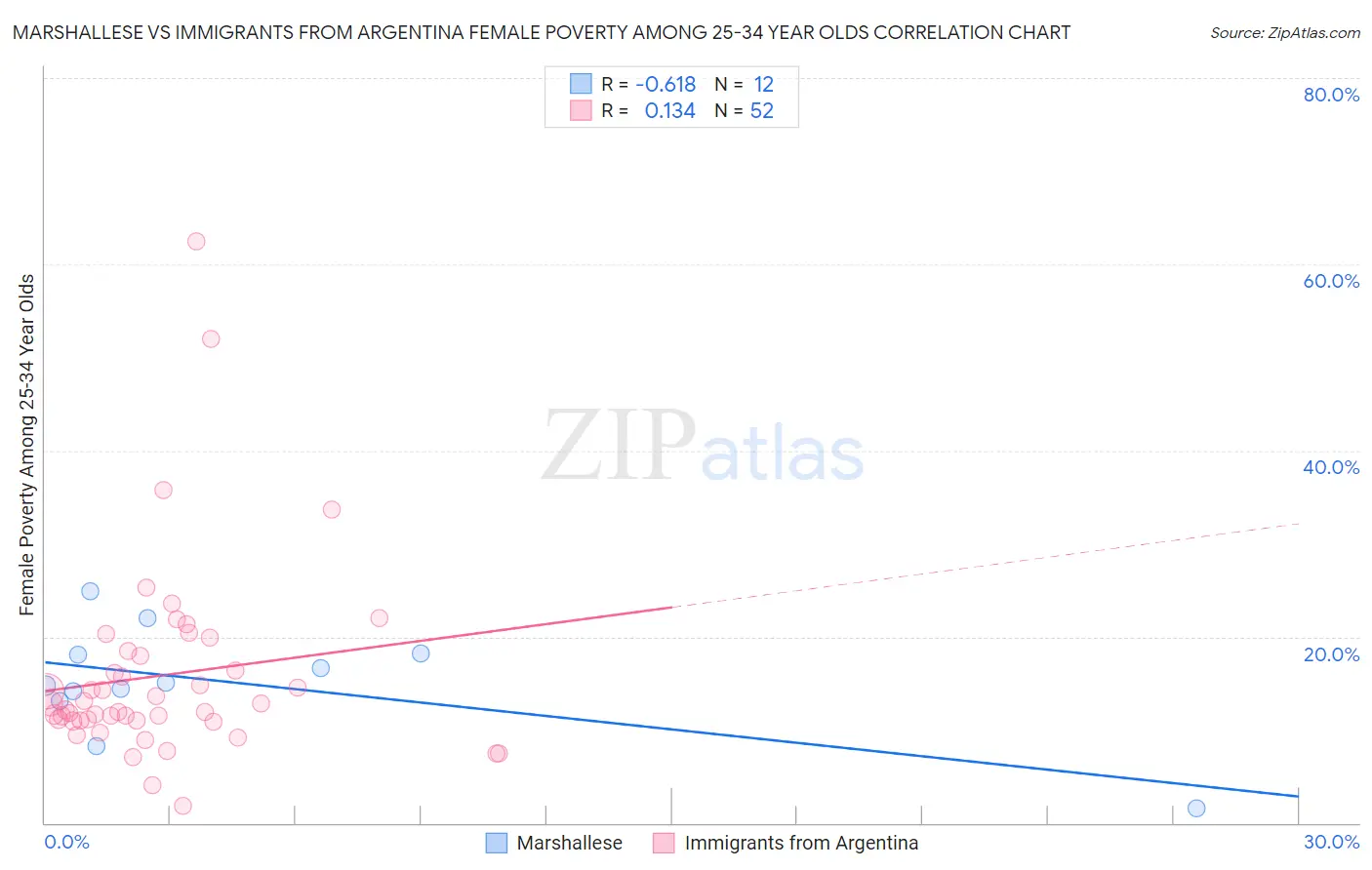 Marshallese vs Immigrants from Argentina Female Poverty Among 25-34 Year Olds