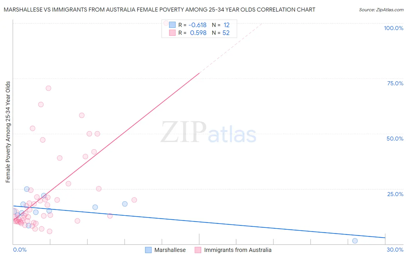 Marshallese vs Immigrants from Australia Female Poverty Among 25-34 Year Olds