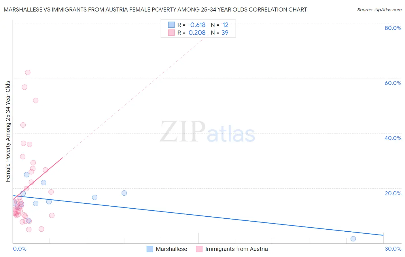 Marshallese vs Immigrants from Austria Female Poverty Among 25-34 Year Olds
