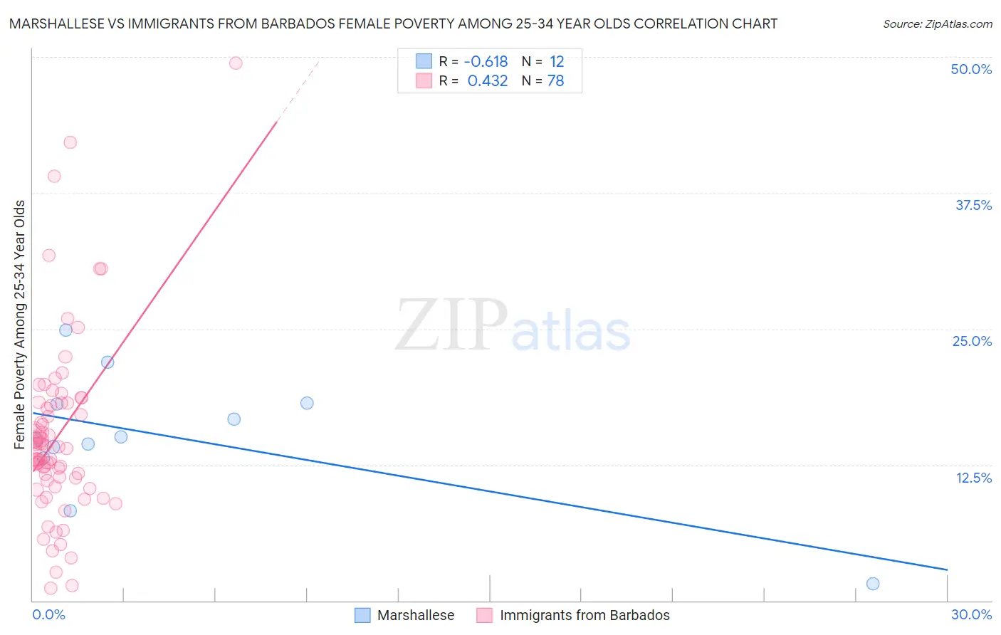 Marshallese vs Immigrants from Barbados Female Poverty Among 25-34 Year Olds