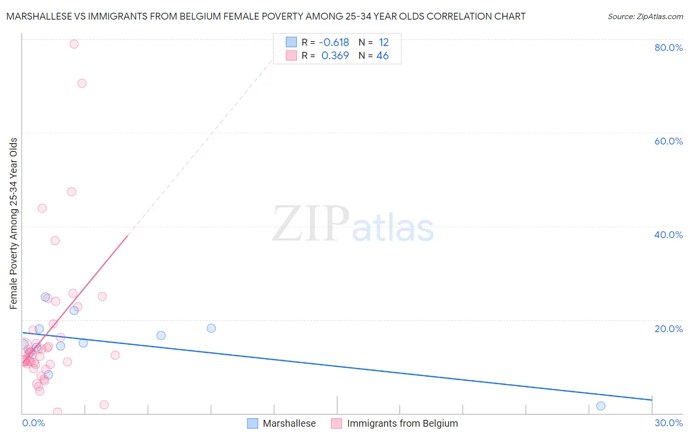 Marshallese vs Immigrants from Belgium Female Poverty Among 25-34 Year Olds
