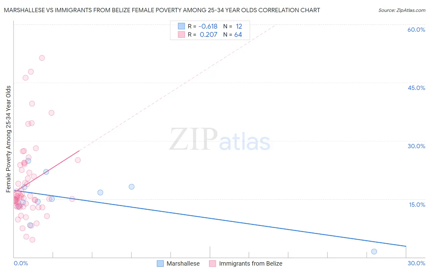 Marshallese vs Immigrants from Belize Female Poverty Among 25-34 Year Olds