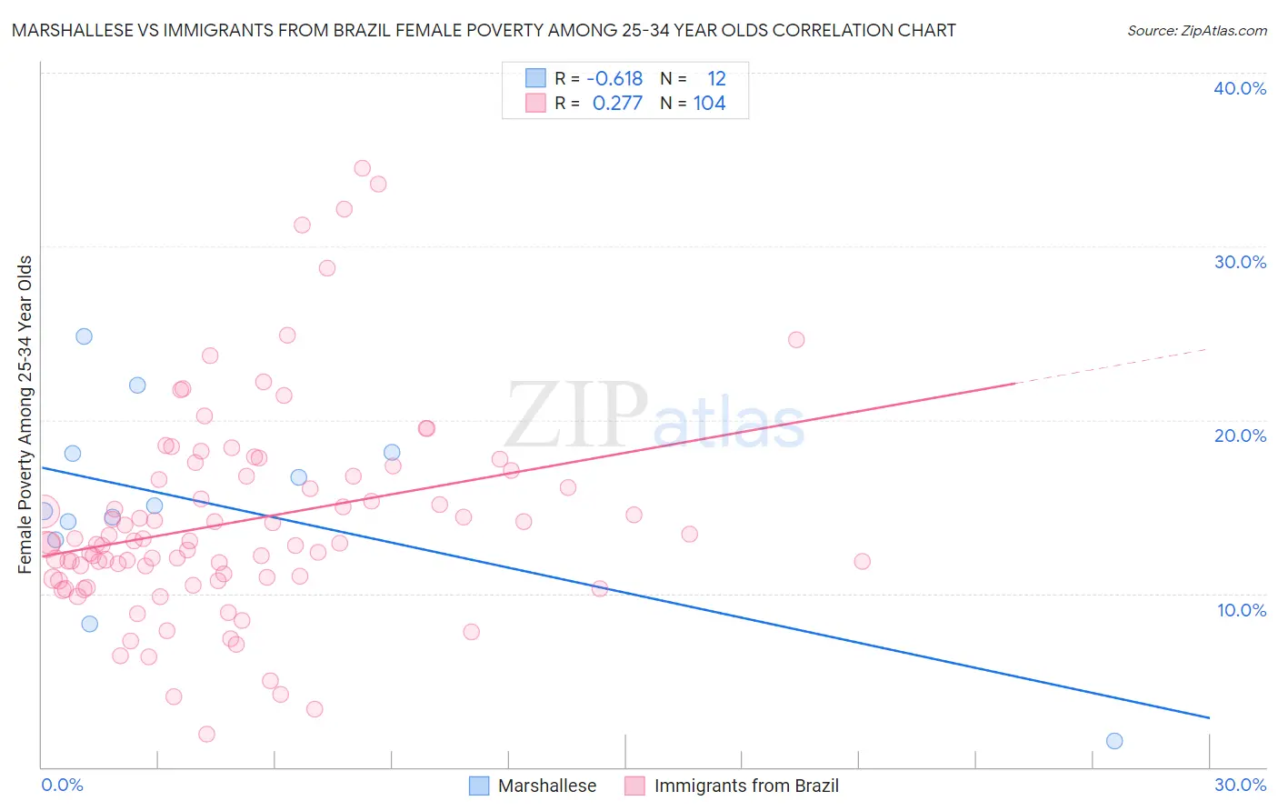 Marshallese vs Immigrants from Brazil Female Poverty Among 25-34 Year Olds
