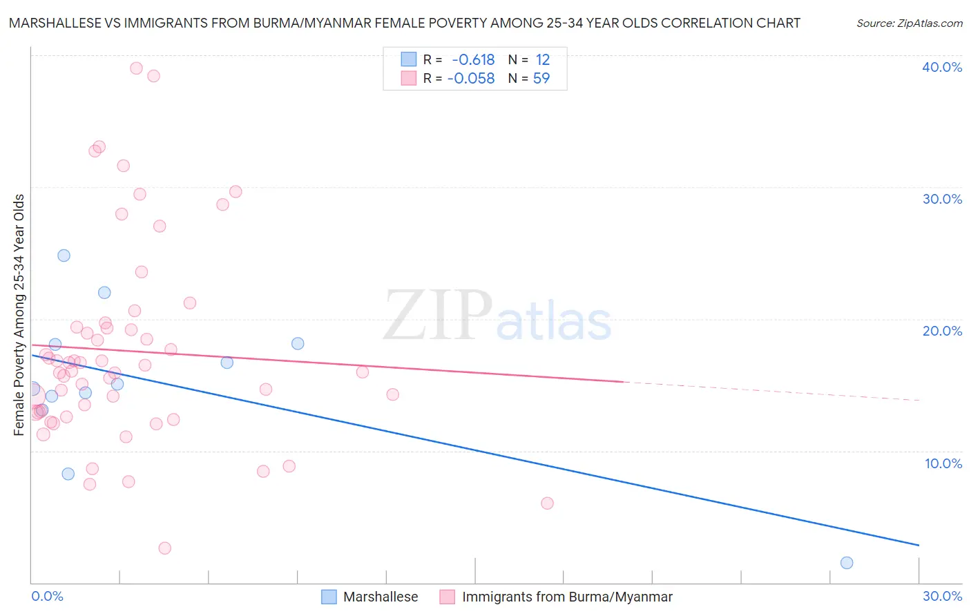 Marshallese vs Immigrants from Burma/Myanmar Female Poverty Among 25-34 Year Olds
