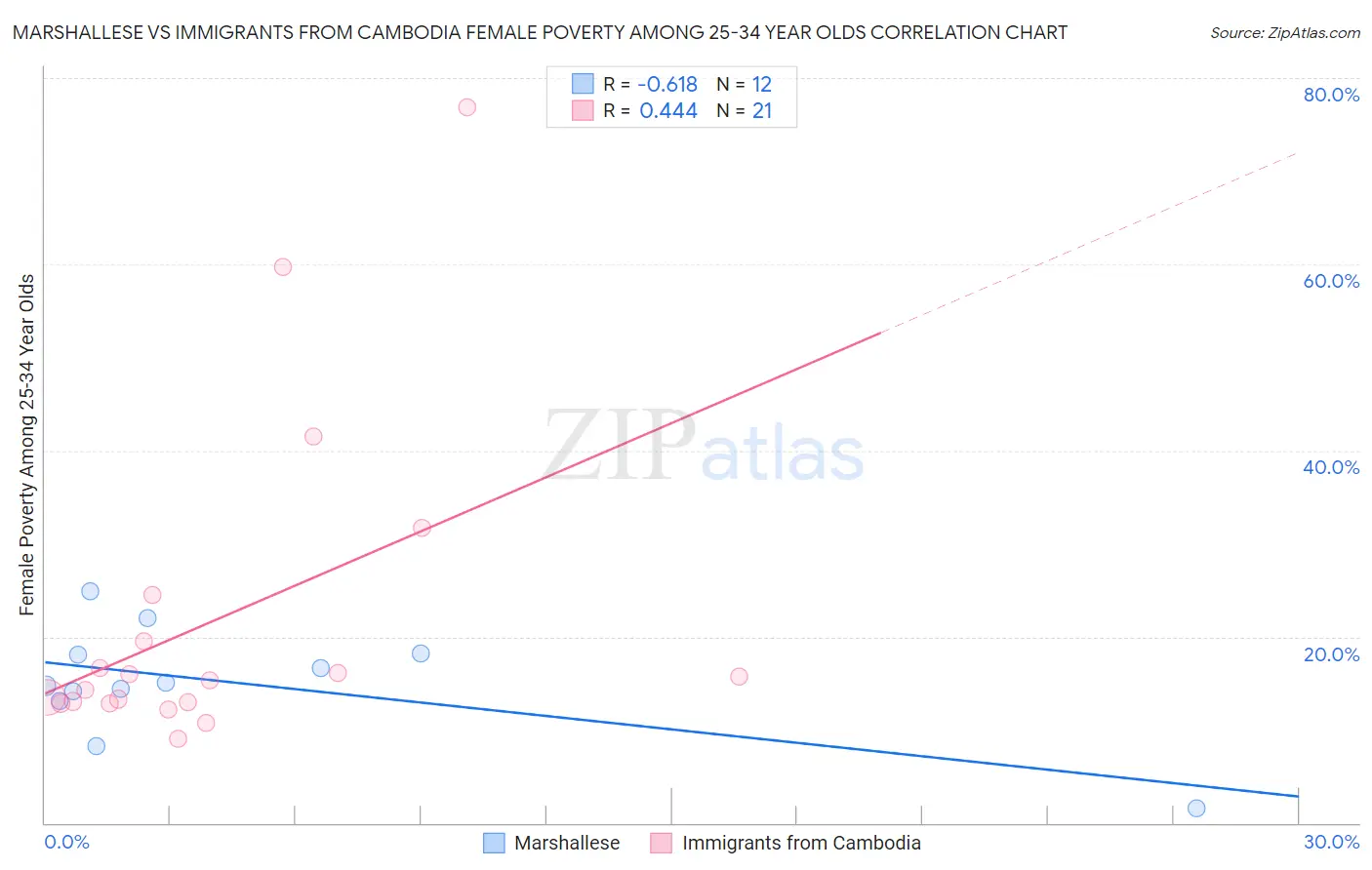 Marshallese vs Immigrants from Cambodia Female Poverty Among 25-34 Year Olds