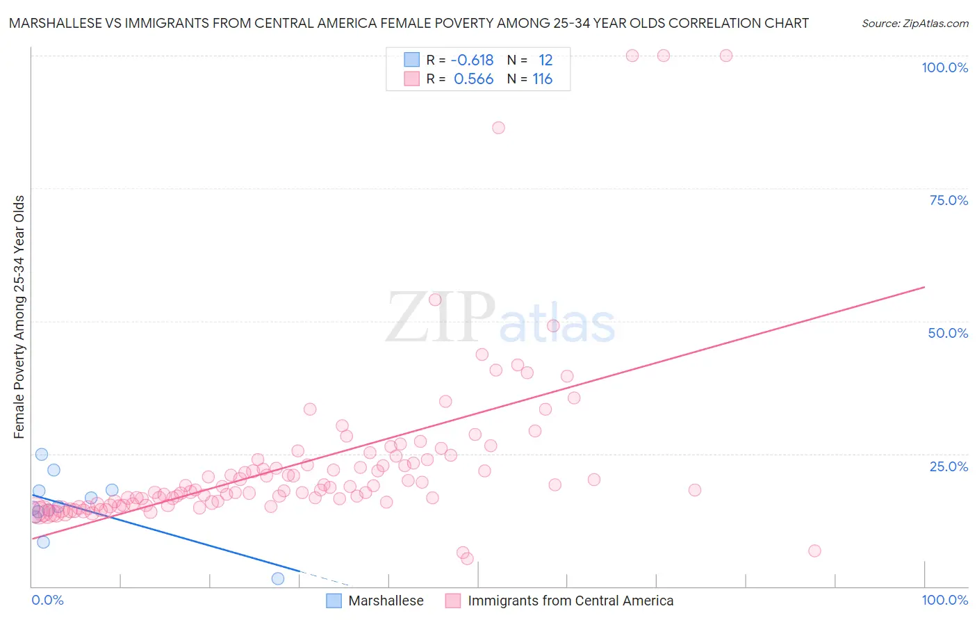 Marshallese vs Immigrants from Central America Female Poverty Among 25-34 Year Olds