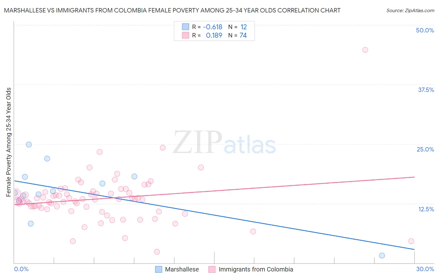 Marshallese vs Immigrants from Colombia Female Poverty Among 25-34 Year Olds