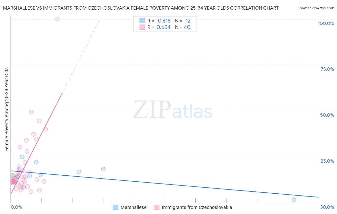 Marshallese vs Immigrants from Czechoslovakia Female Poverty Among 25-34 Year Olds