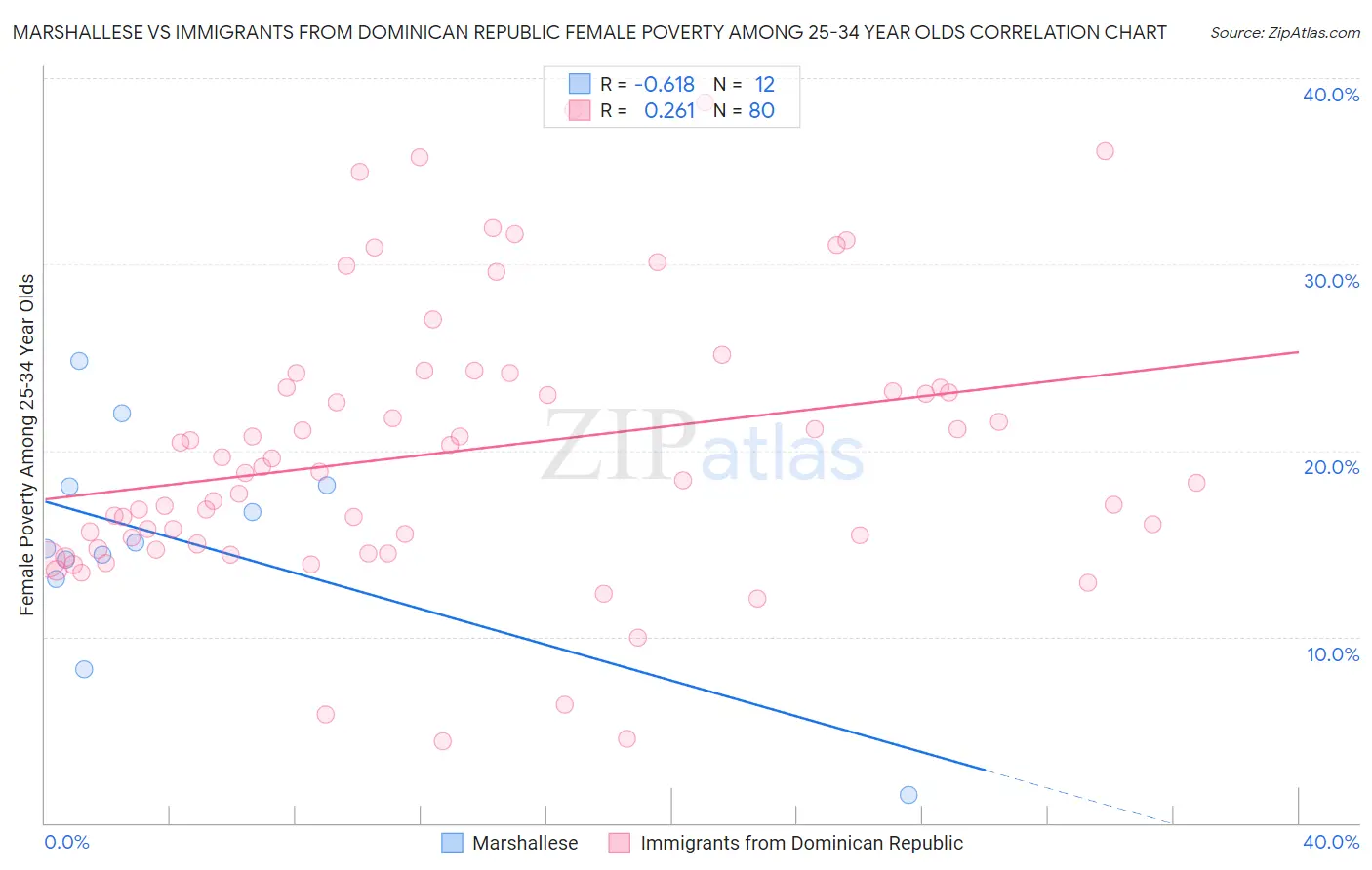 Marshallese vs Immigrants from Dominican Republic Female Poverty Among 25-34 Year Olds