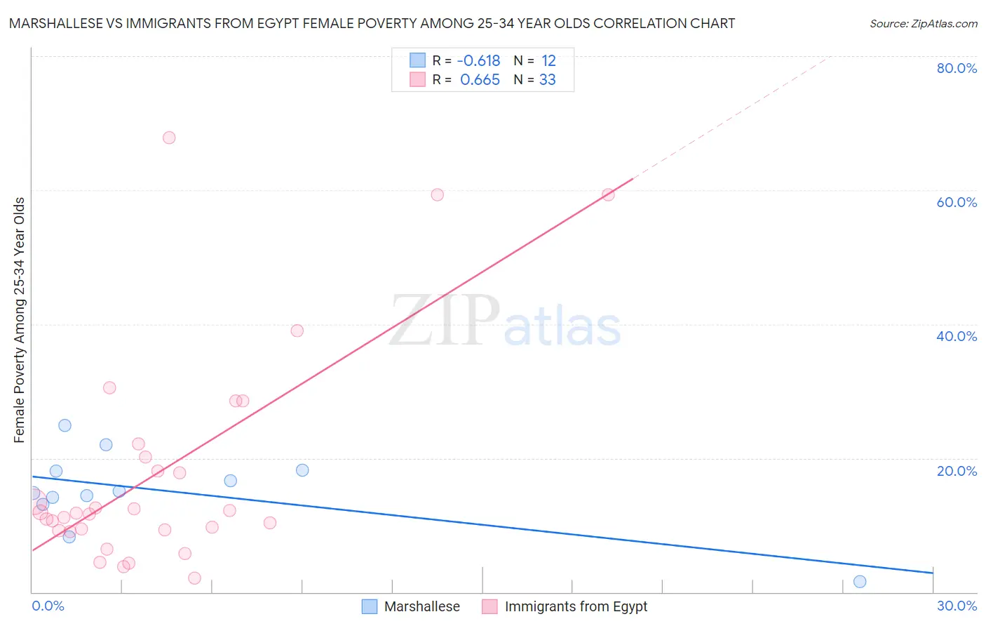 Marshallese vs Immigrants from Egypt Female Poverty Among 25-34 Year Olds