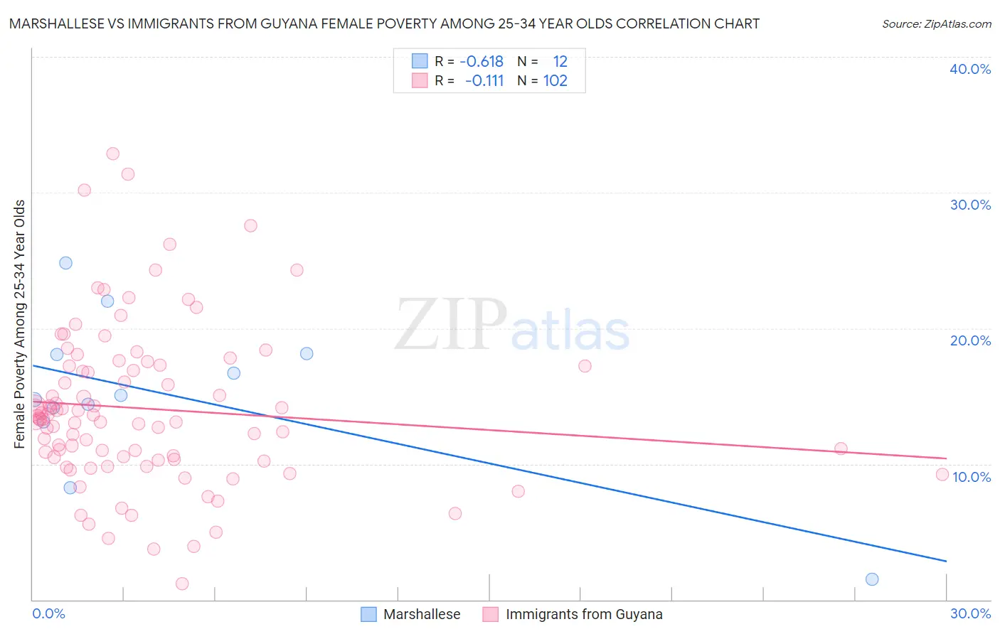 Marshallese vs Immigrants from Guyana Female Poverty Among 25-34 Year Olds