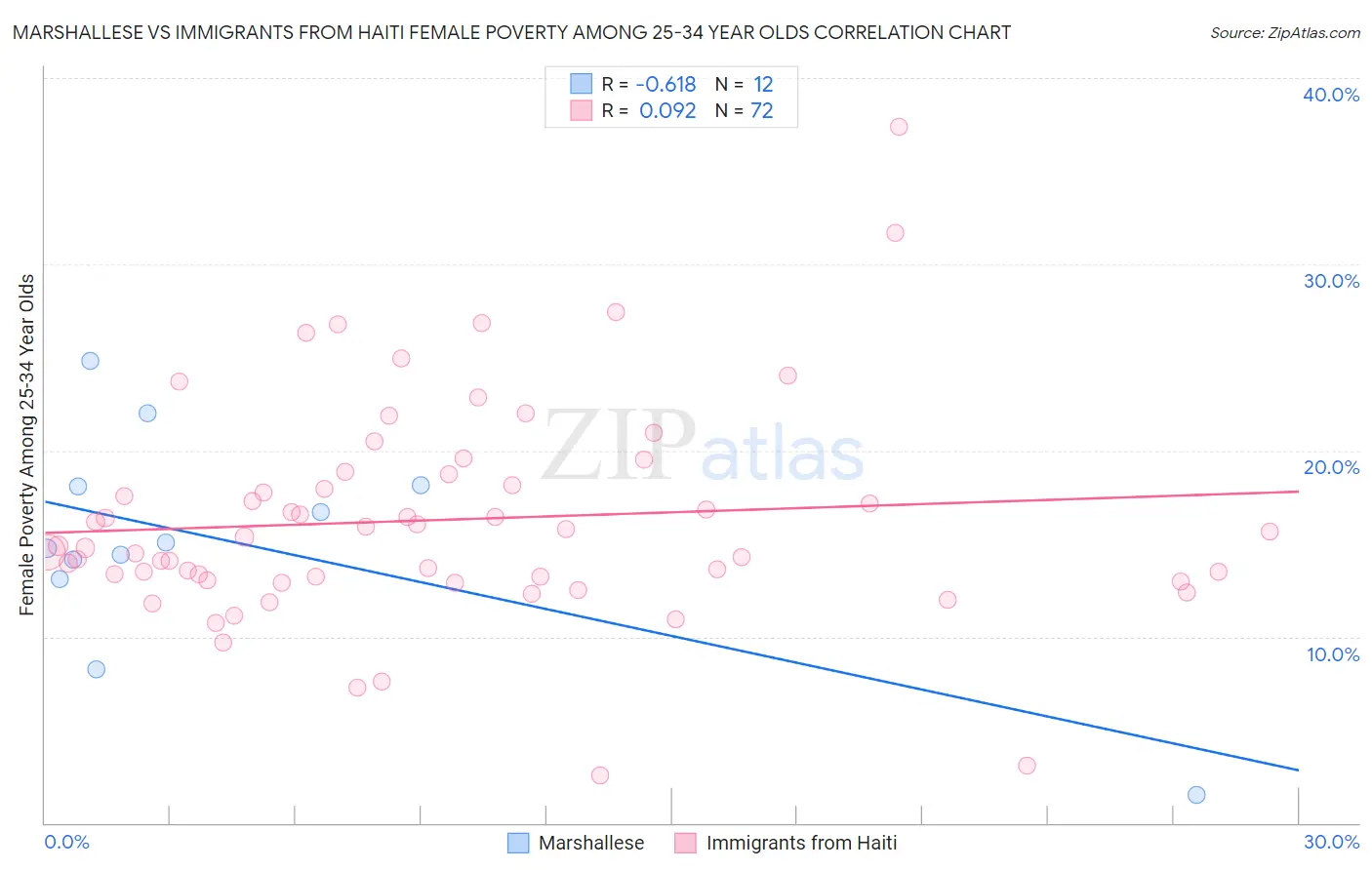 Marshallese vs Immigrants from Haiti Female Poverty Among 25-34 Year Olds