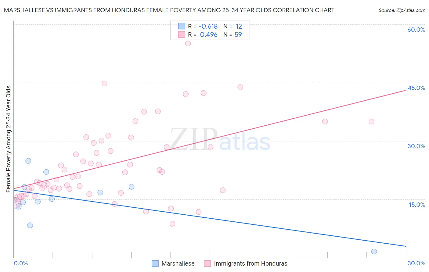 Marshallese vs Immigrants from Honduras Female Poverty Among 25-34 Year Olds