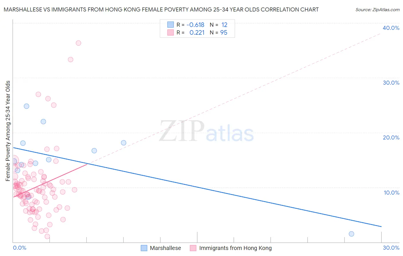 Marshallese vs Immigrants from Hong Kong Female Poverty Among 25-34 Year Olds